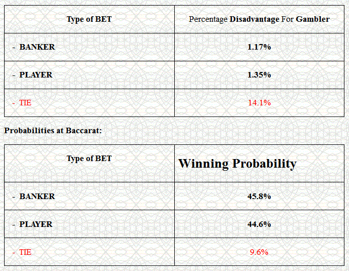 Baccarat probability, odds, house edge represent complicated calculations.