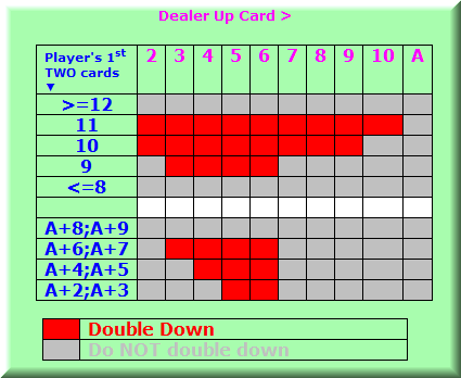 Double down play in blackjack basic strategy -- study and print this handy chart.