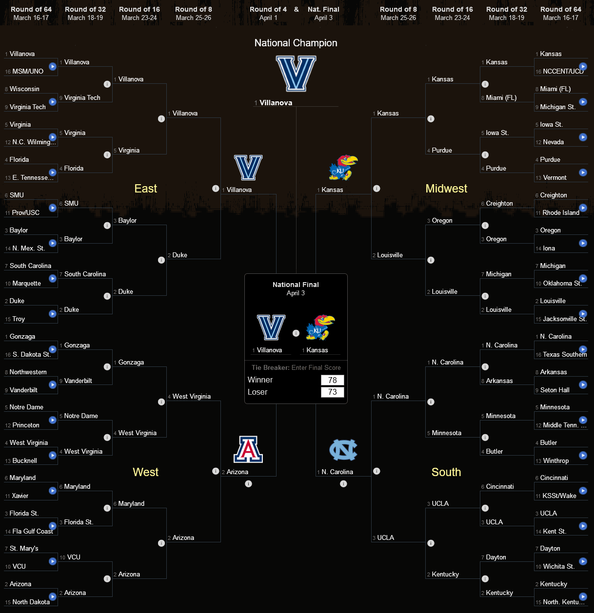 NCAA bracket where I bet on most favorite teams to make it to the Final Four: 3 of the 4 #1 seeds.