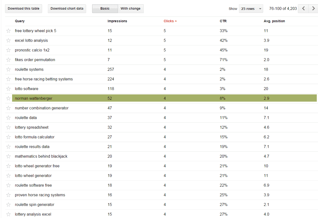 After the Norm Wattenberger debacle, website gets significantly more searches and referrals.