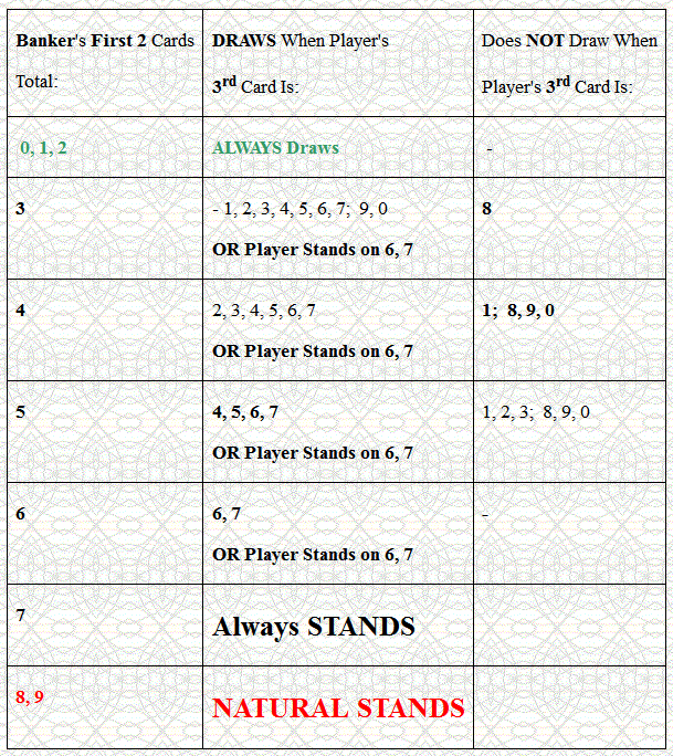 Baccarat Probability Chart