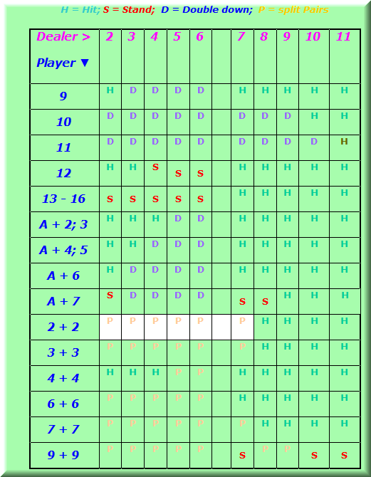 Blackjack Hit Or Stand Chart