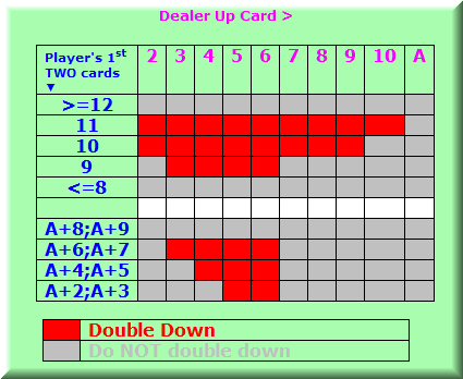 When To Double Down Blackjack Chart