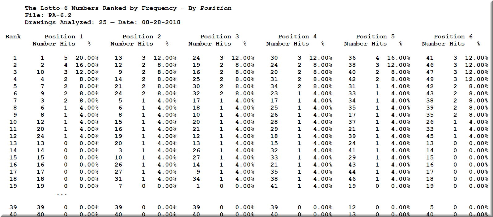 The lotto-6 numbers ranked by frequency by position create effective neural networks.